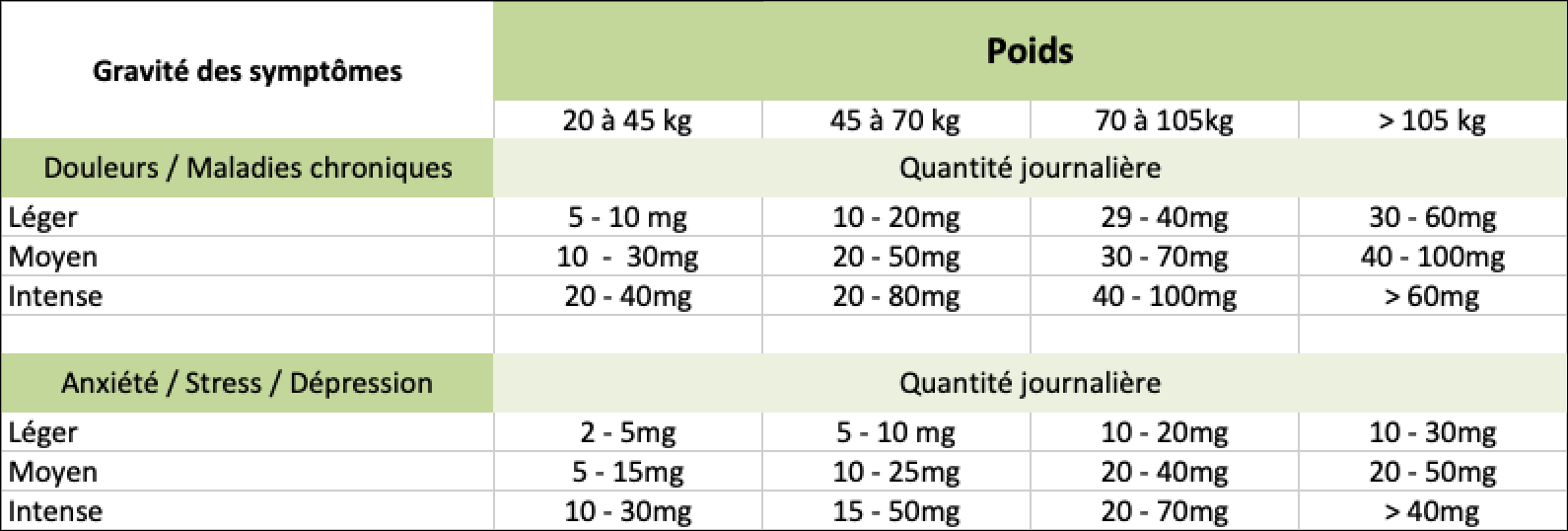 tableau dosage cbd